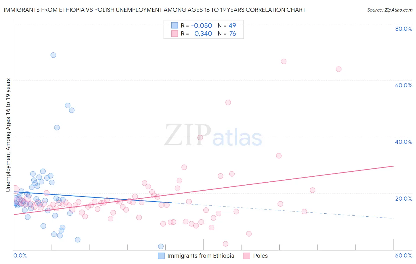 Immigrants from Ethiopia vs Polish Unemployment Among Ages 16 to 19 years