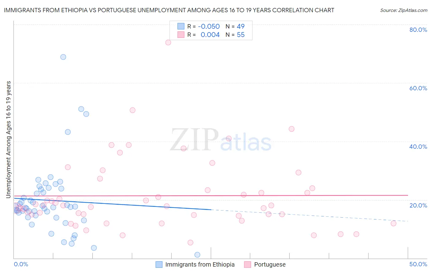 Immigrants from Ethiopia vs Portuguese Unemployment Among Ages 16 to 19 years