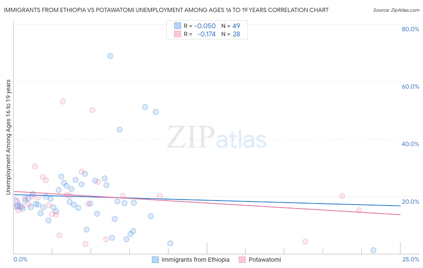 Immigrants from Ethiopia vs Potawatomi Unemployment Among Ages 16 to 19 years