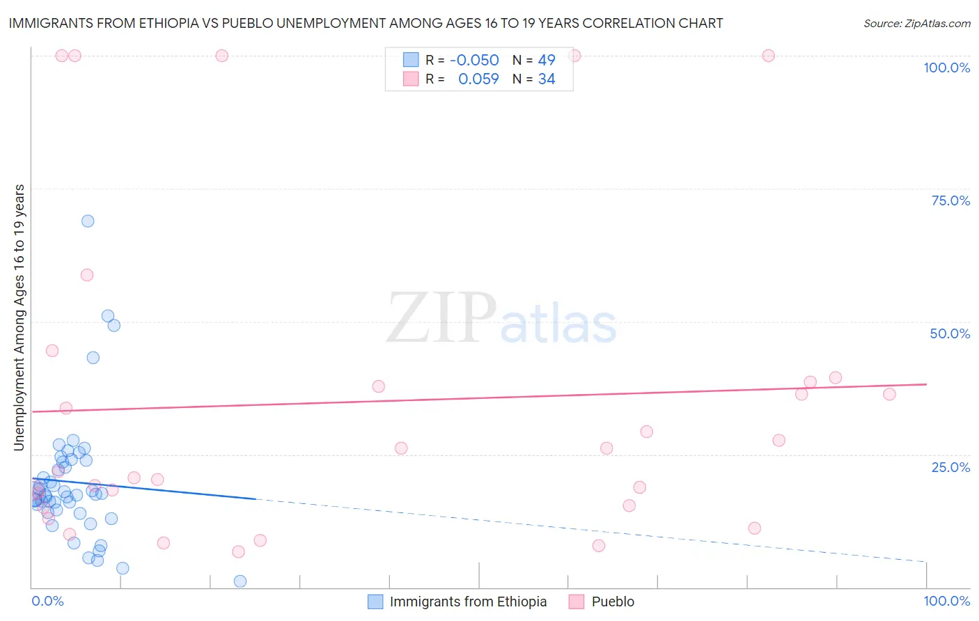 Immigrants from Ethiopia vs Pueblo Unemployment Among Ages 16 to 19 years