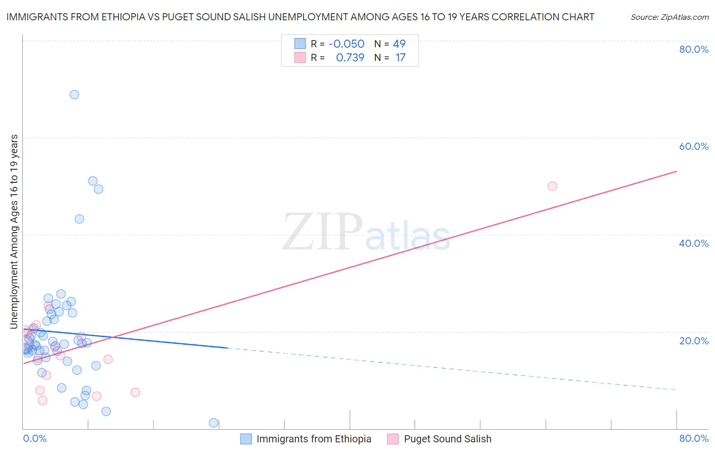 Immigrants from Ethiopia vs Puget Sound Salish Unemployment Among Ages 16 to 19 years