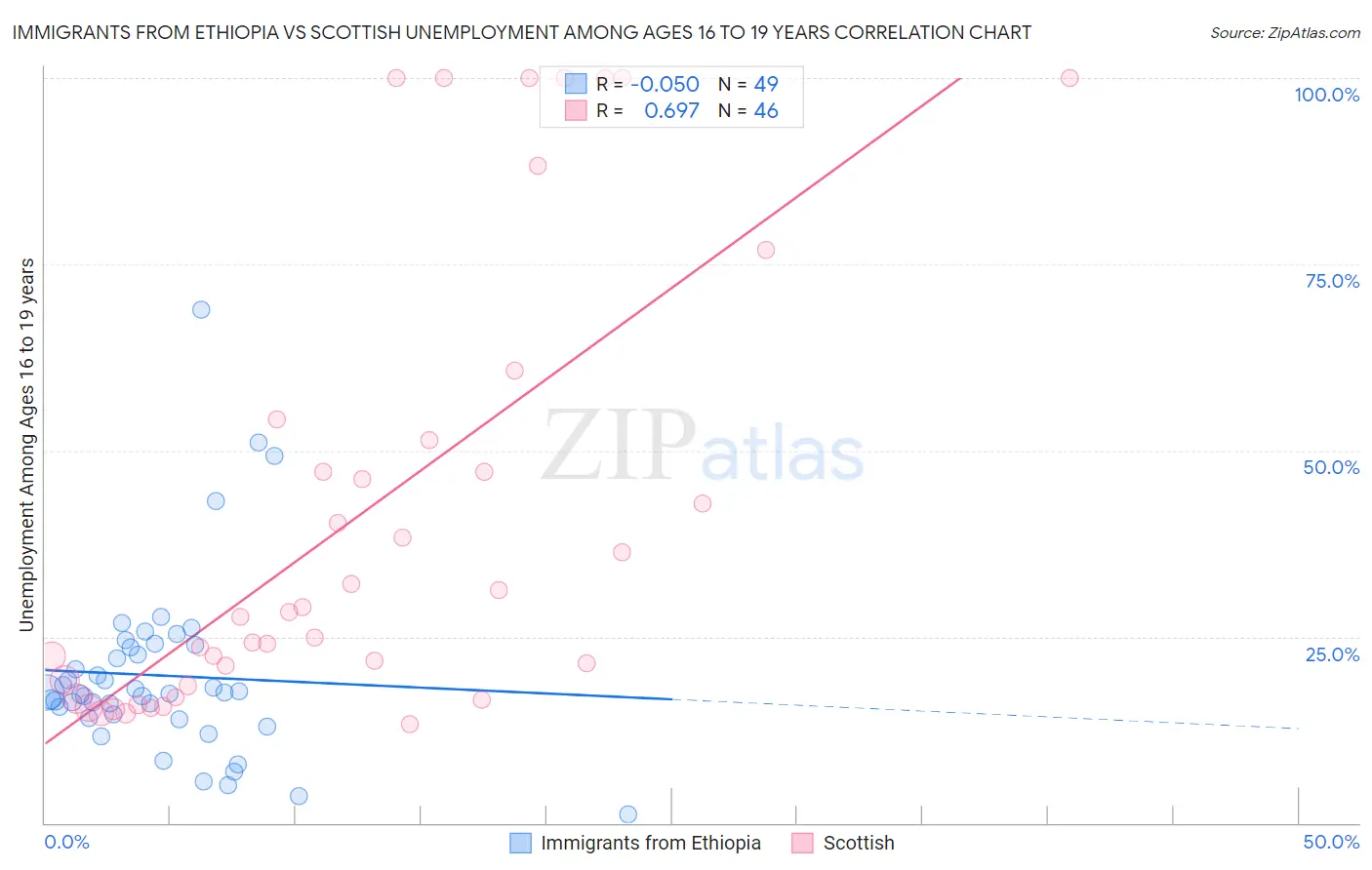 Immigrants from Ethiopia vs Scottish Unemployment Among Ages 16 to 19 years