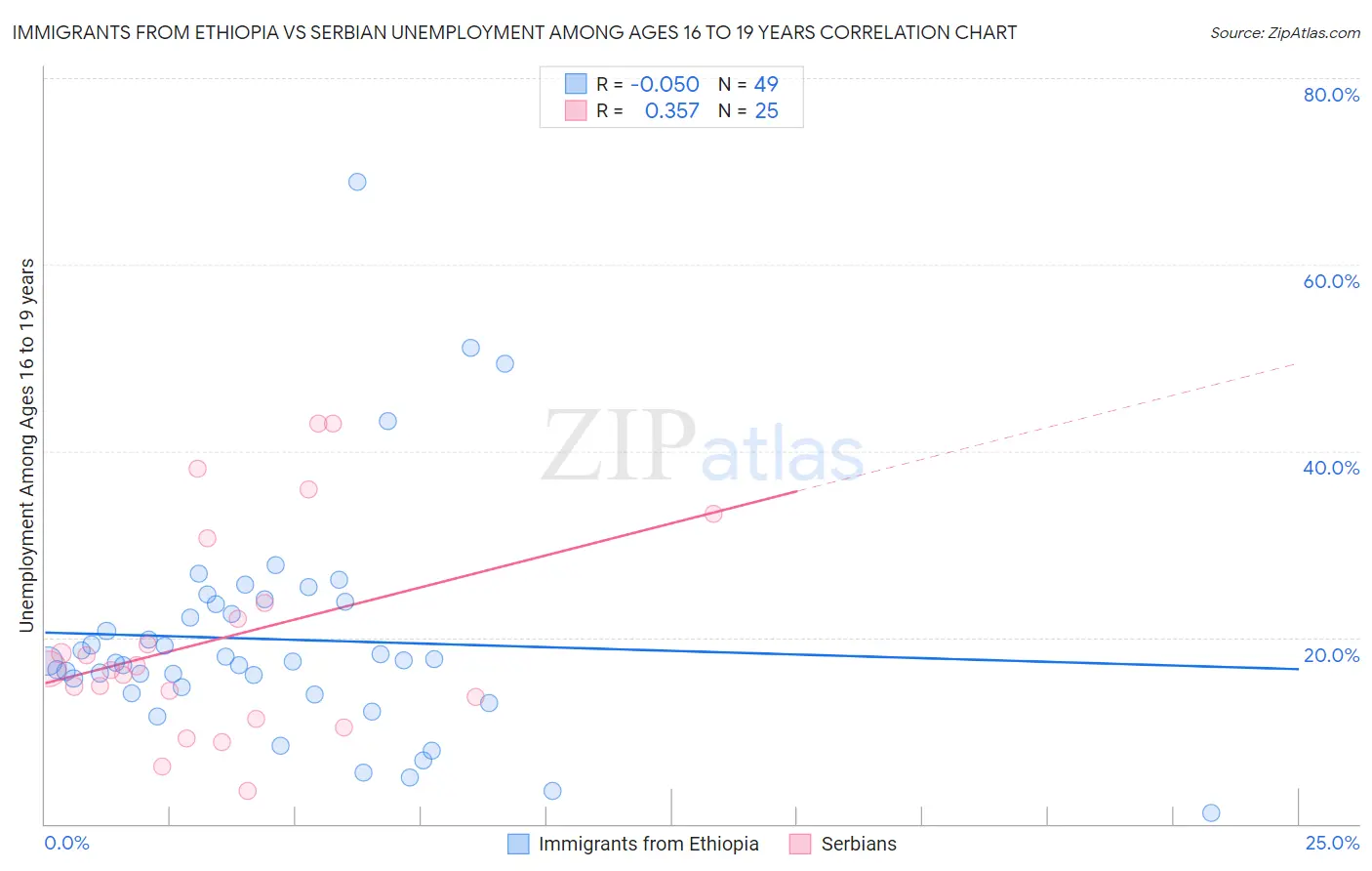 Immigrants from Ethiopia vs Serbian Unemployment Among Ages 16 to 19 years