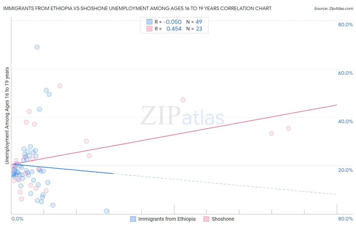 Immigrants from Ethiopia vs Shoshone Unemployment Among Ages 16 to 19 years