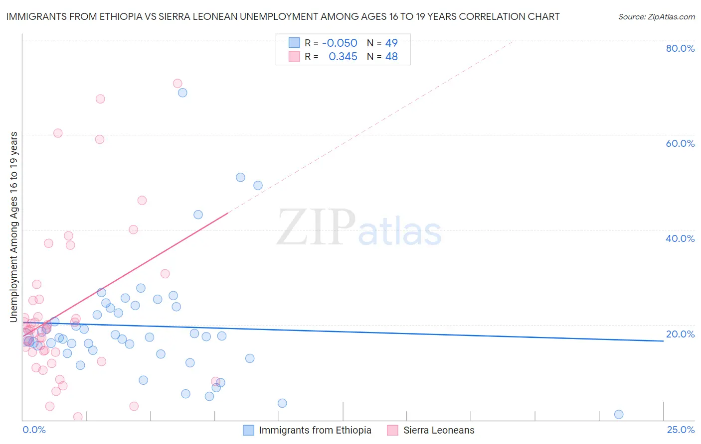 Immigrants from Ethiopia vs Sierra Leonean Unemployment Among Ages 16 to 19 years