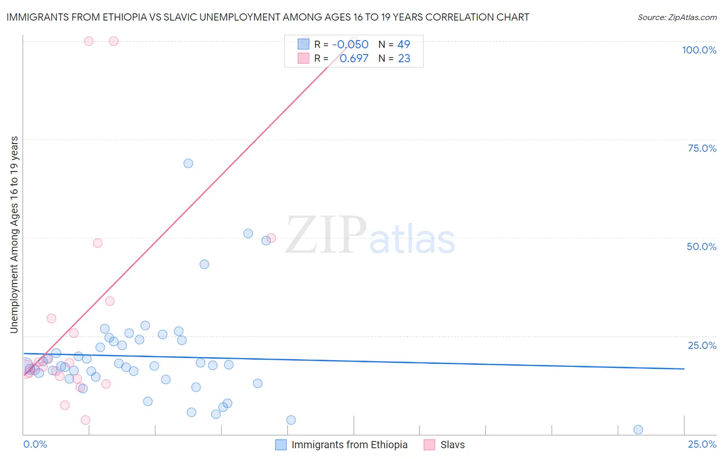 Immigrants from Ethiopia vs Slavic Unemployment Among Ages 16 to 19 years