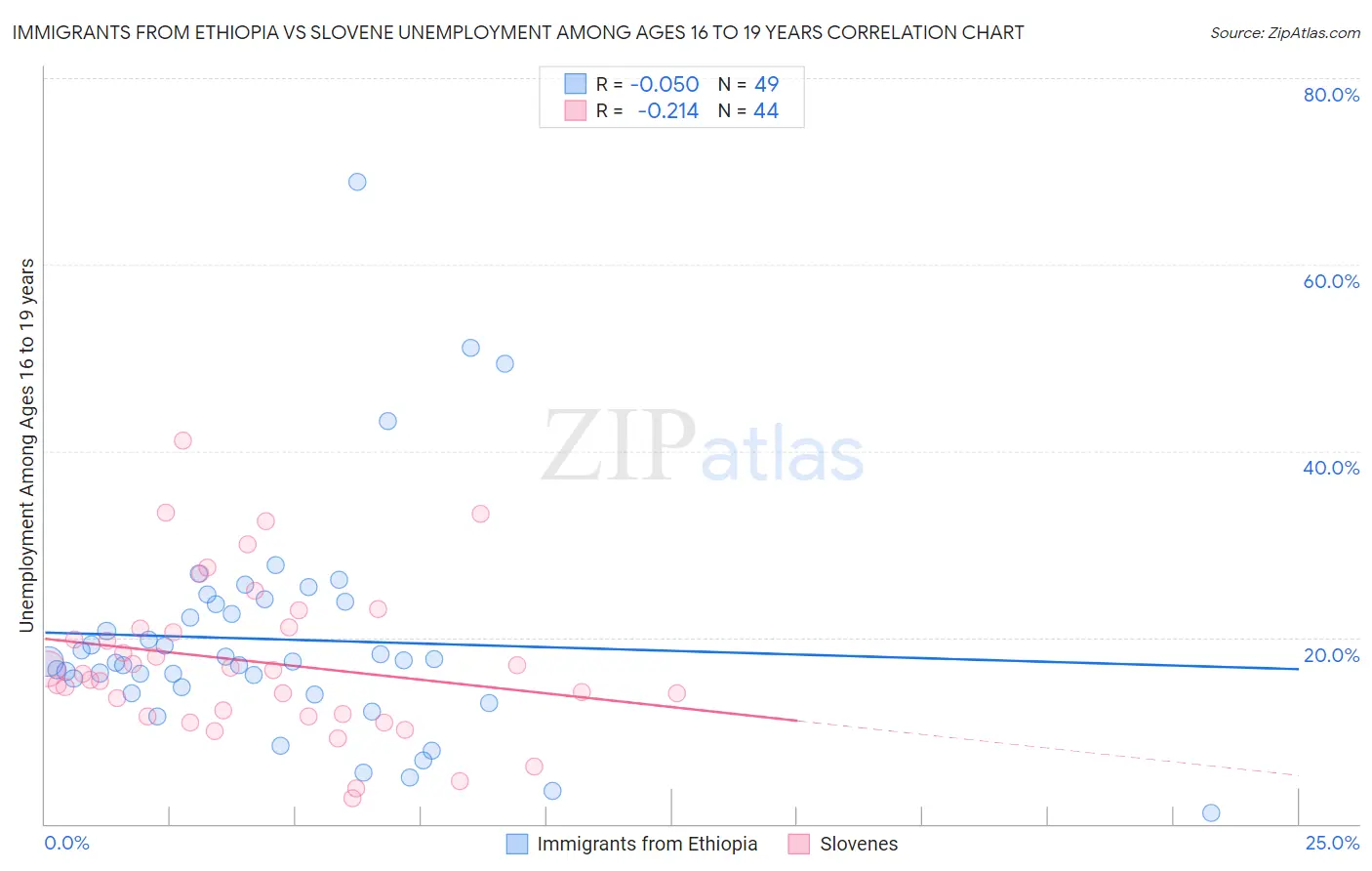 Immigrants from Ethiopia vs Slovene Unemployment Among Ages 16 to 19 years