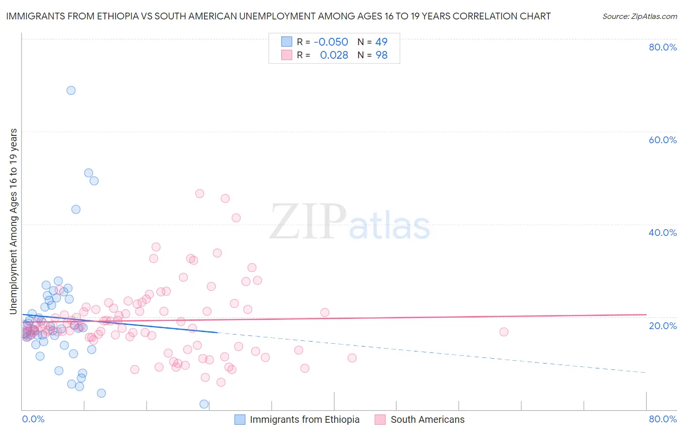 Immigrants from Ethiopia vs South American Unemployment Among Ages 16 to 19 years
