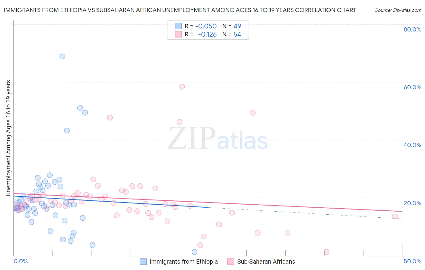 Immigrants from Ethiopia vs Subsaharan African Unemployment Among Ages 16 to 19 years