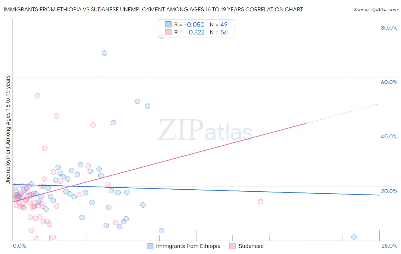 Immigrants from Ethiopia vs Sudanese Unemployment Among Ages 16 to 19 years