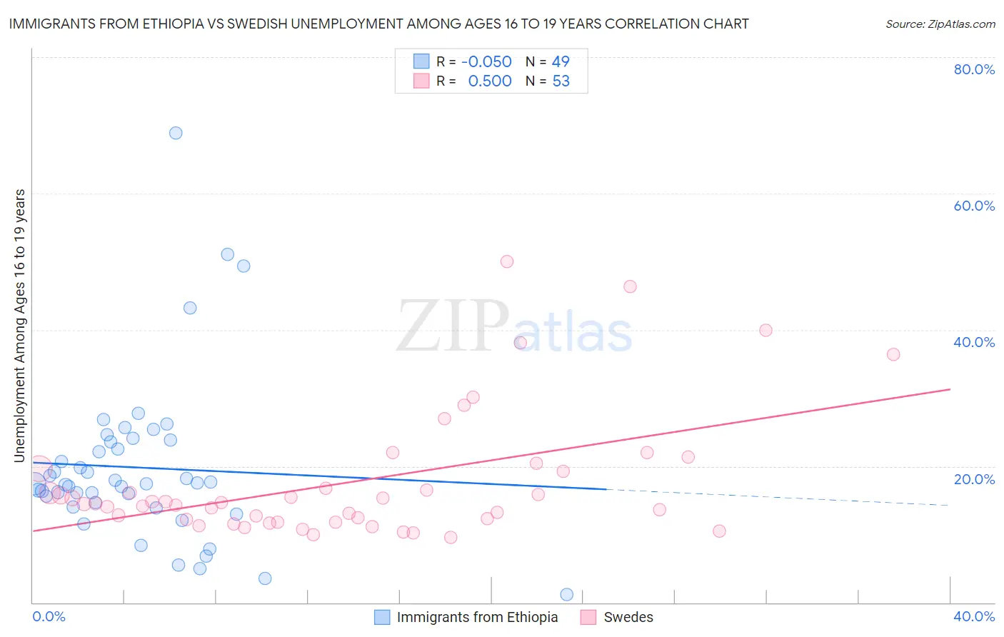 Immigrants from Ethiopia vs Swedish Unemployment Among Ages 16 to 19 years