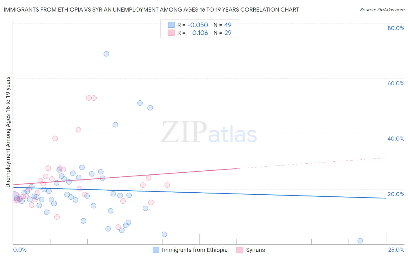Immigrants from Ethiopia vs Syrian Unemployment Among Ages 16 to 19 years