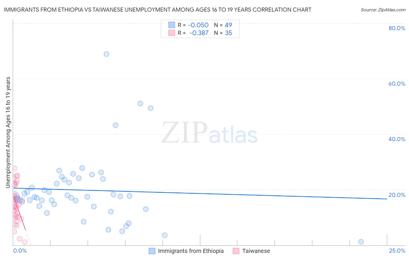 Immigrants from Ethiopia vs Taiwanese Unemployment Among Ages 16 to 19 years