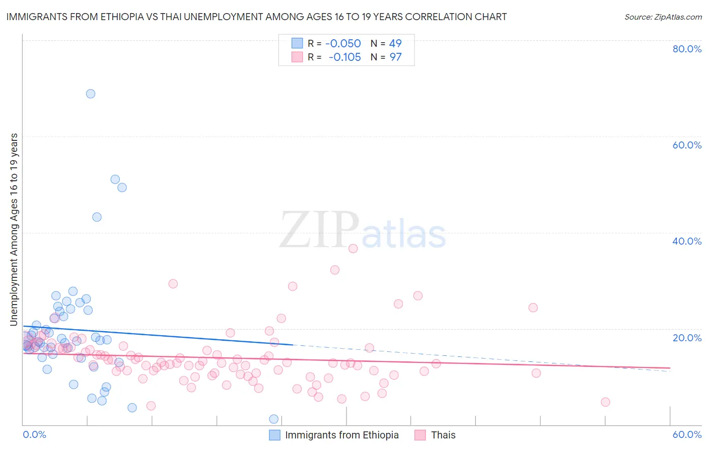 Immigrants from Ethiopia vs Thai Unemployment Among Ages 16 to 19 years