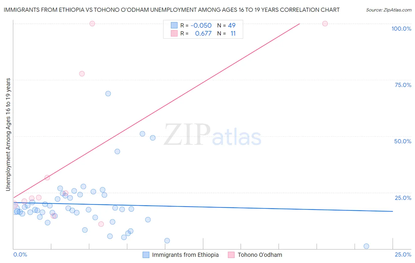 Immigrants from Ethiopia vs Tohono O'odham Unemployment Among Ages 16 to 19 years
