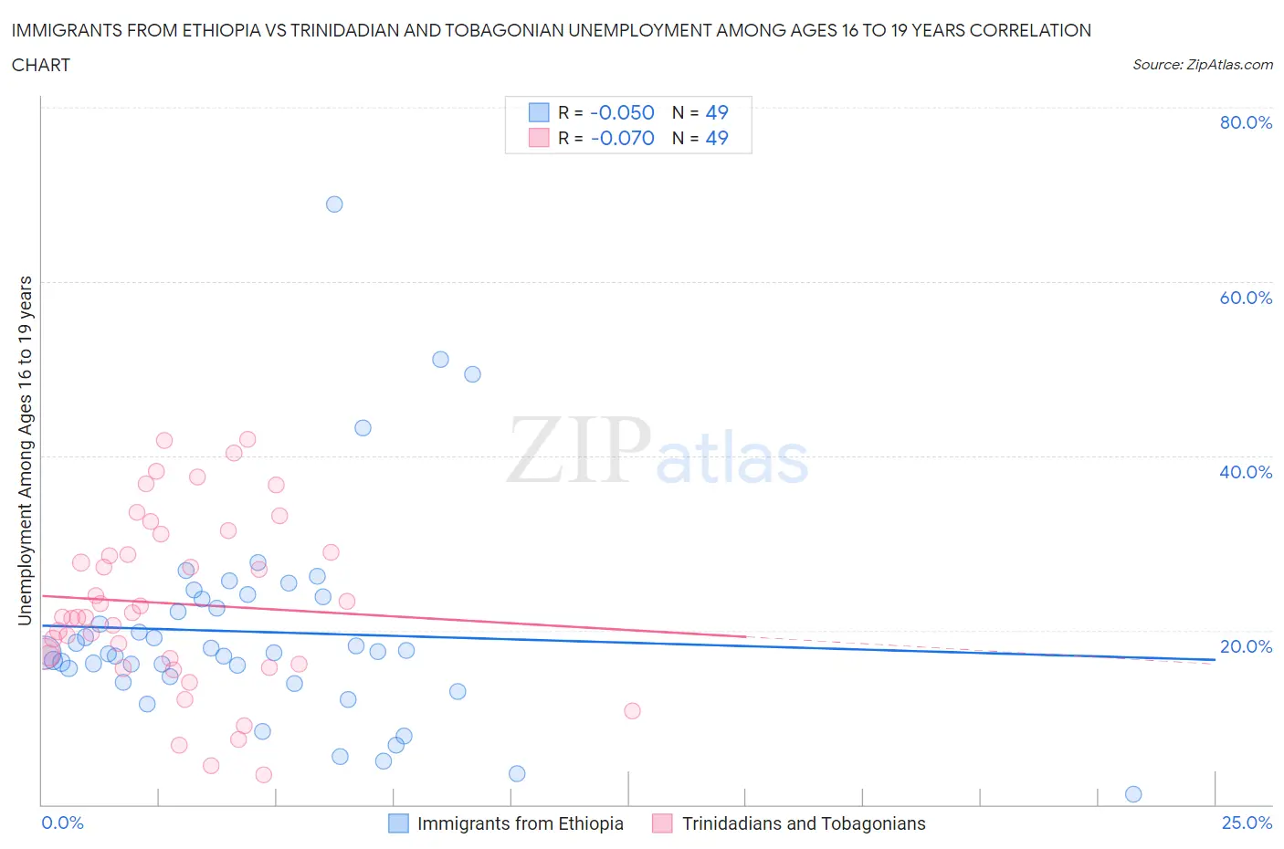 Immigrants from Ethiopia vs Trinidadian and Tobagonian Unemployment Among Ages 16 to 19 years