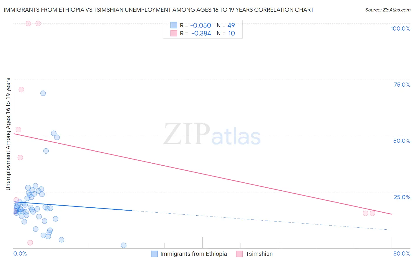 Immigrants from Ethiopia vs Tsimshian Unemployment Among Ages 16 to 19 years