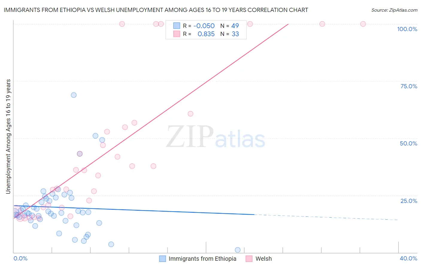 Immigrants from Ethiopia vs Welsh Unemployment Among Ages 16 to 19 years