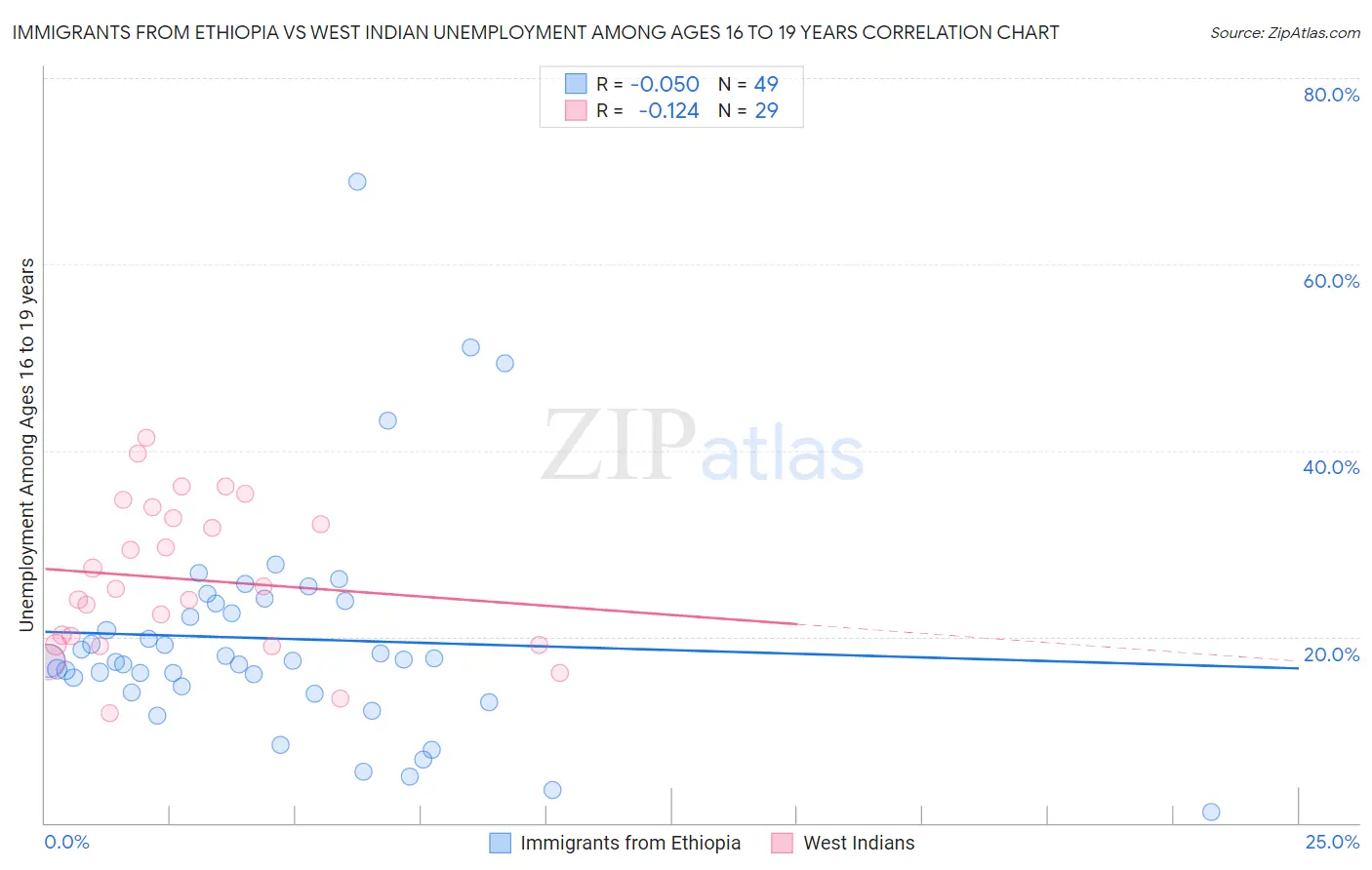 Immigrants from Ethiopia vs West Indian Unemployment Among Ages 16 to 19 years