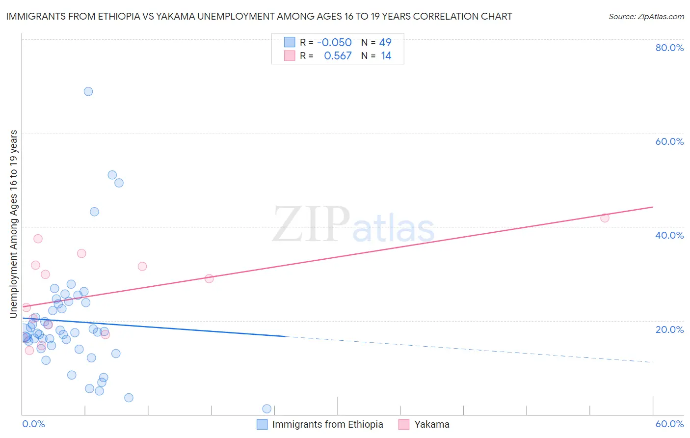 Immigrants from Ethiopia vs Yakama Unemployment Among Ages 16 to 19 years
