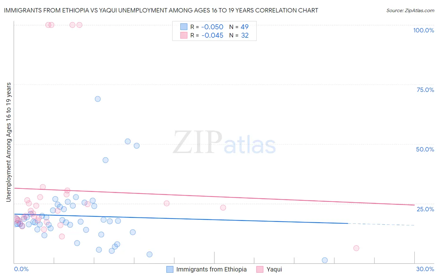 Immigrants from Ethiopia vs Yaqui Unemployment Among Ages 16 to 19 years