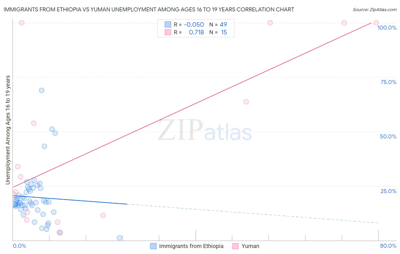Immigrants from Ethiopia vs Yuman Unemployment Among Ages 16 to 19 years