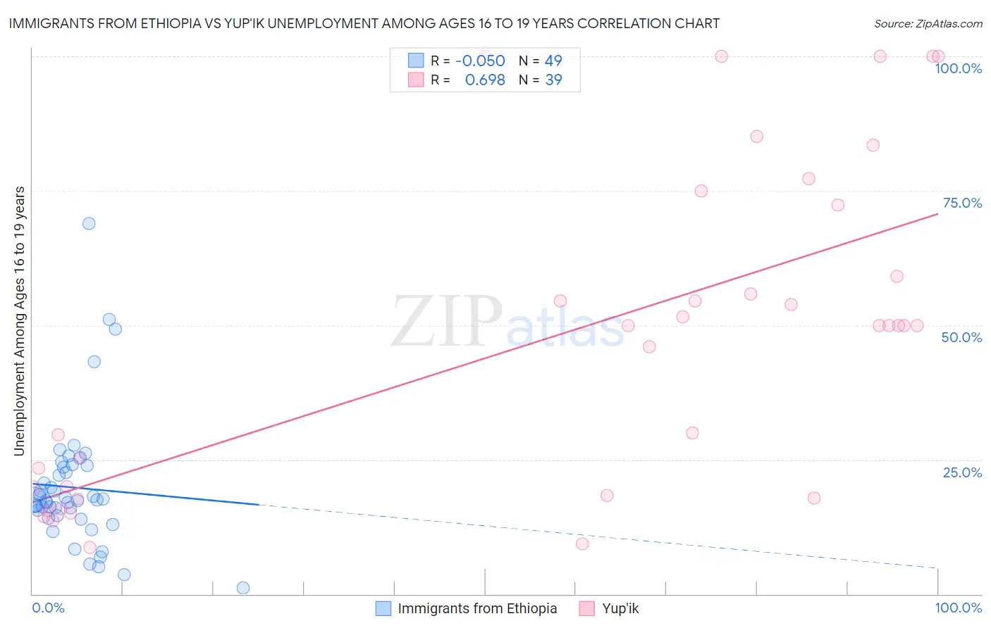 Immigrants from Ethiopia vs Yup'ik Unemployment Among Ages 16 to 19 years