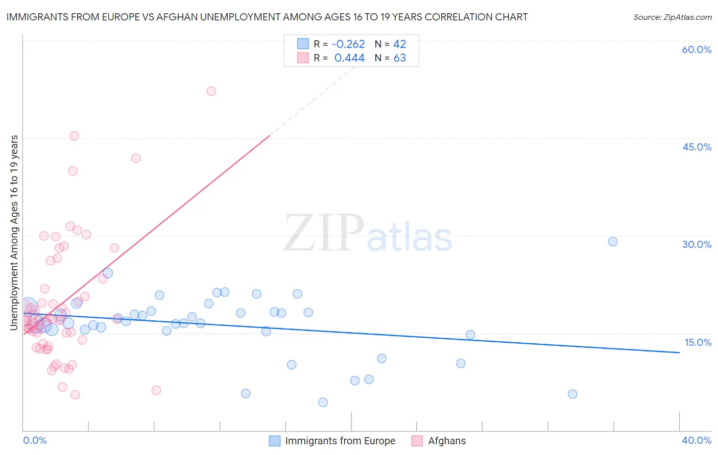 Immigrants from Europe vs Afghan Unemployment Among Ages 16 to 19 years