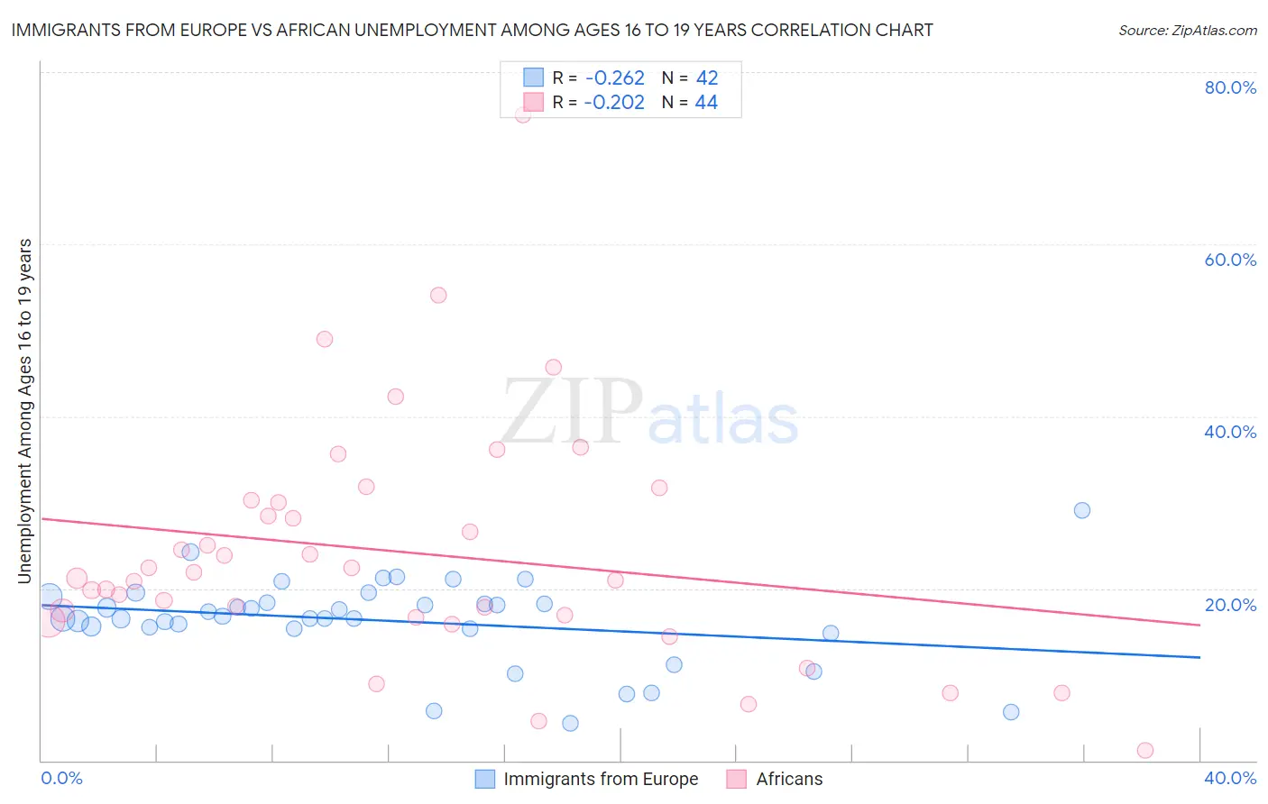 Immigrants from Europe vs African Unemployment Among Ages 16 to 19 years