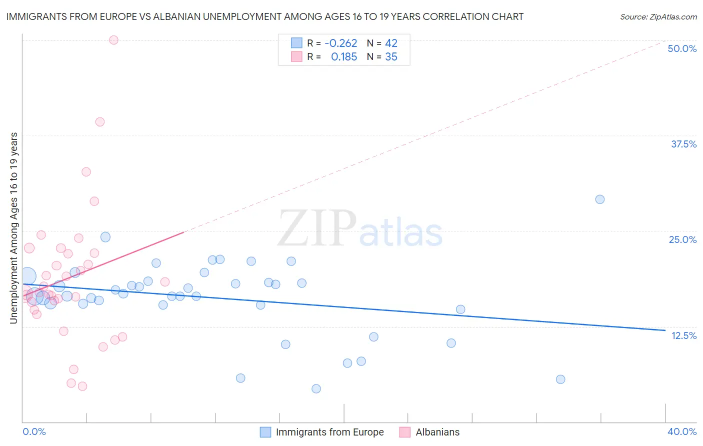 Immigrants from Europe vs Albanian Unemployment Among Ages 16 to 19 years