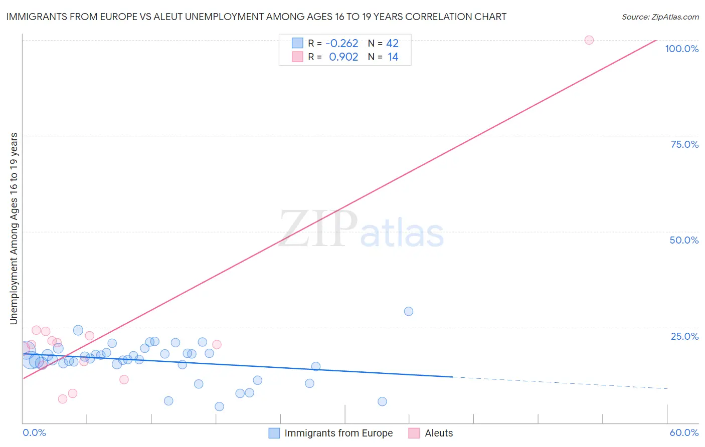 Immigrants from Europe vs Aleut Unemployment Among Ages 16 to 19 years