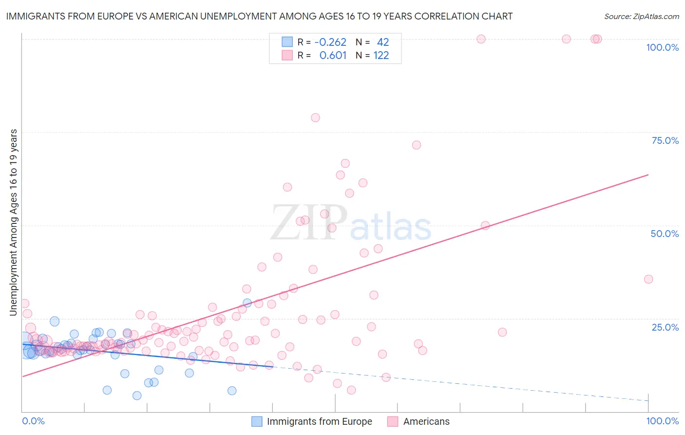 Immigrants from Europe vs American Unemployment Among Ages 16 to 19 years