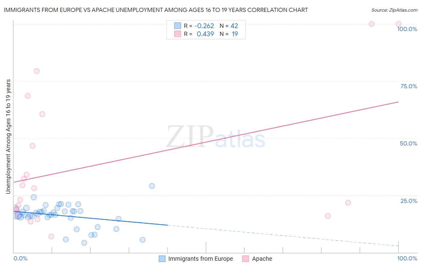 Immigrants from Europe vs Apache Unemployment Among Ages 16 to 19 years