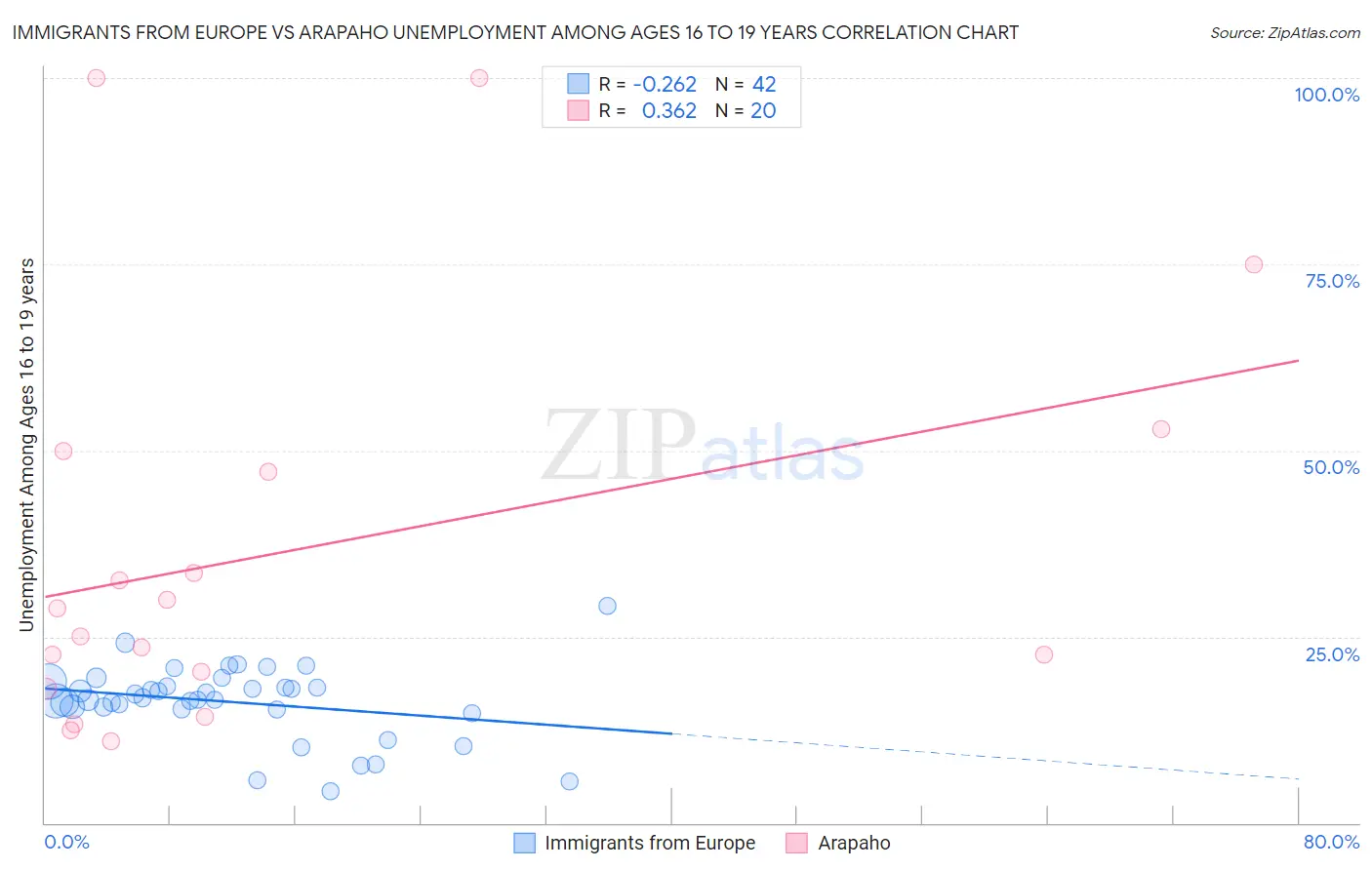 Immigrants from Europe vs Arapaho Unemployment Among Ages 16 to 19 years