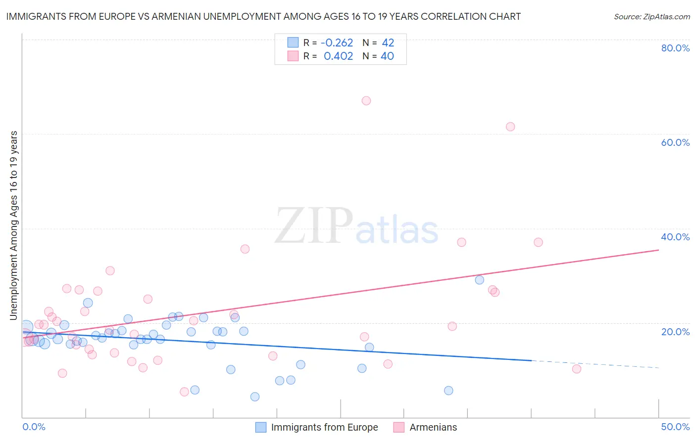 Immigrants from Europe vs Armenian Unemployment Among Ages 16 to 19 years