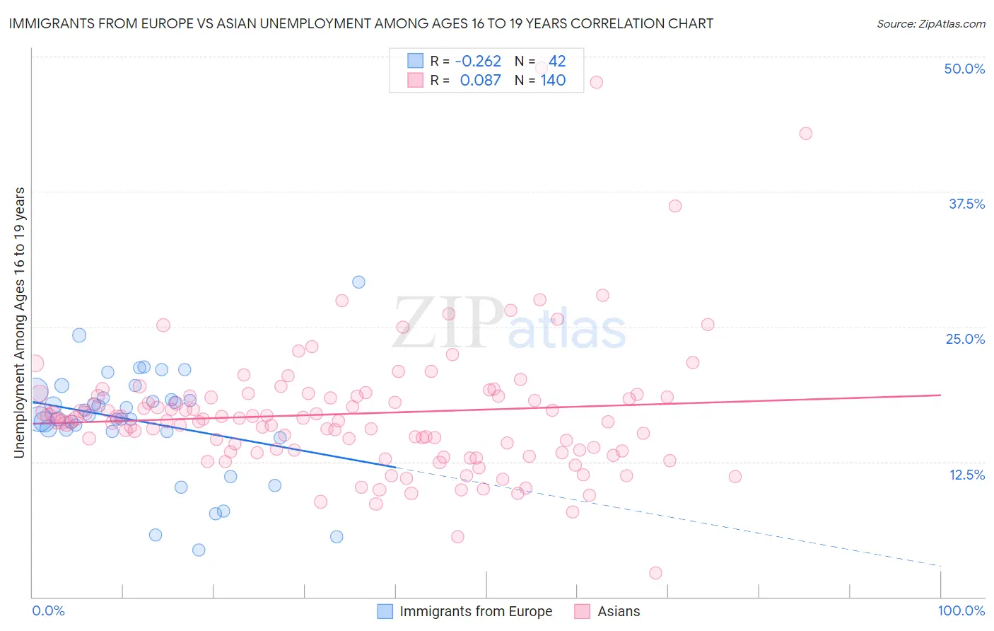 Immigrants from Europe vs Asian Unemployment Among Ages 16 to 19 years