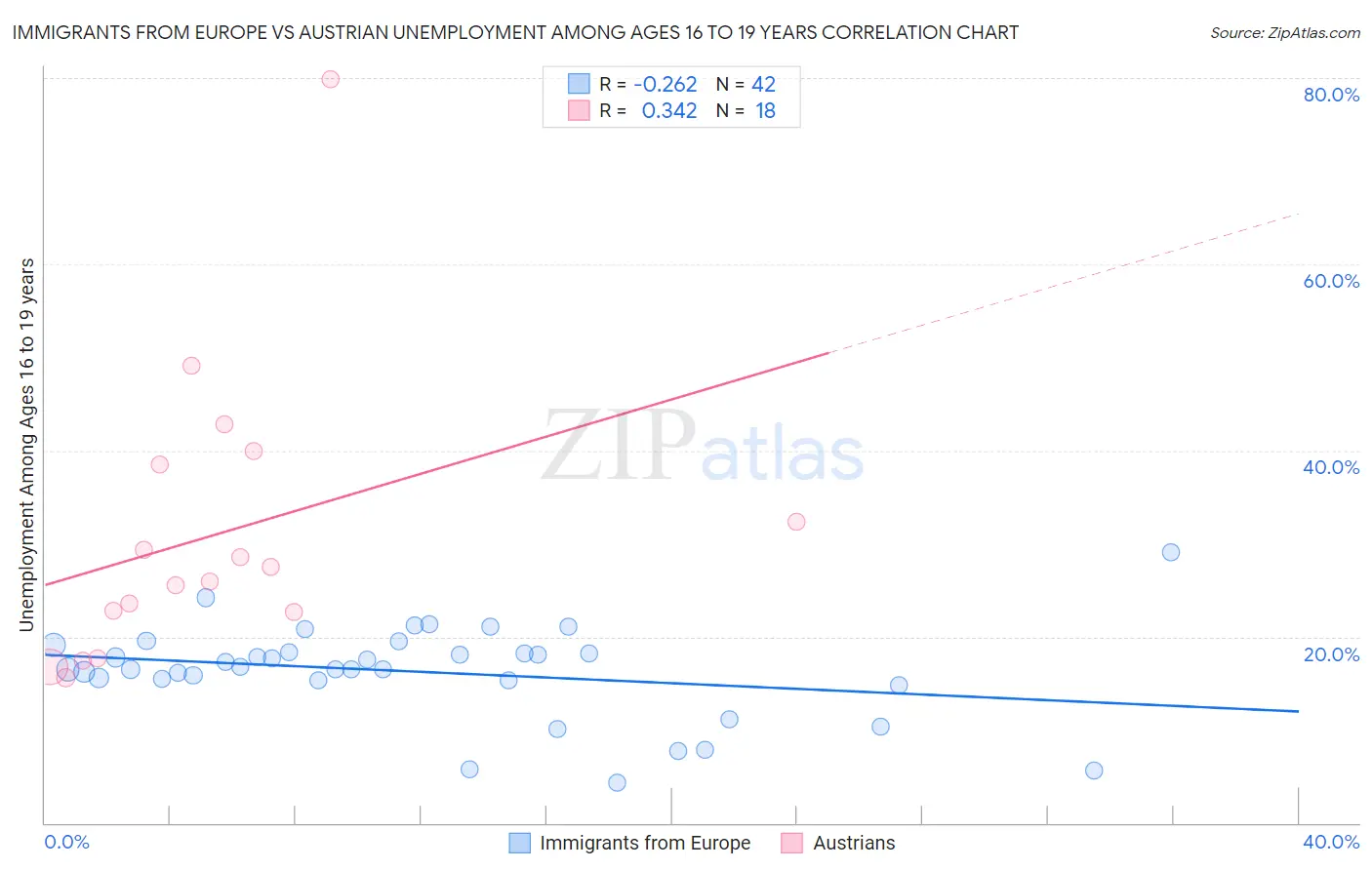 Immigrants from Europe vs Austrian Unemployment Among Ages 16 to 19 years