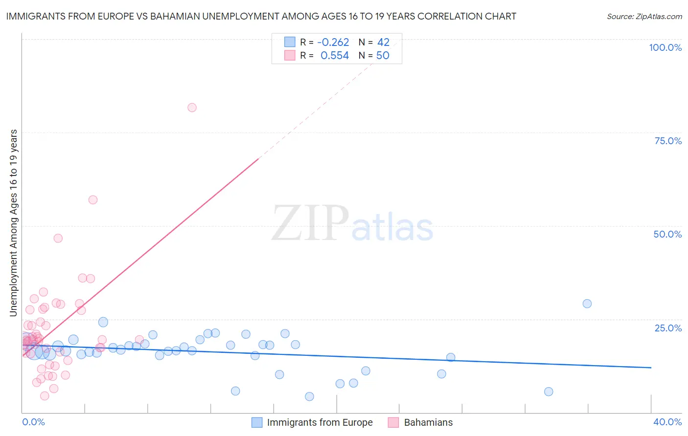 Immigrants from Europe vs Bahamian Unemployment Among Ages 16 to 19 years