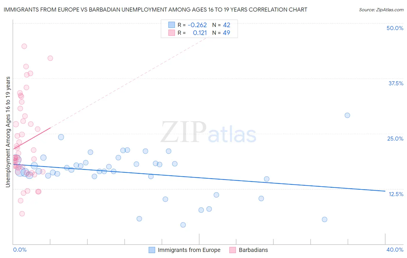 Immigrants from Europe vs Barbadian Unemployment Among Ages 16 to 19 years