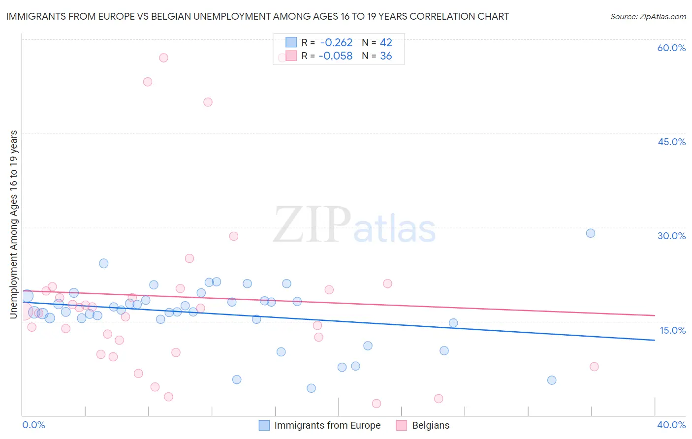 Immigrants from Europe vs Belgian Unemployment Among Ages 16 to 19 years