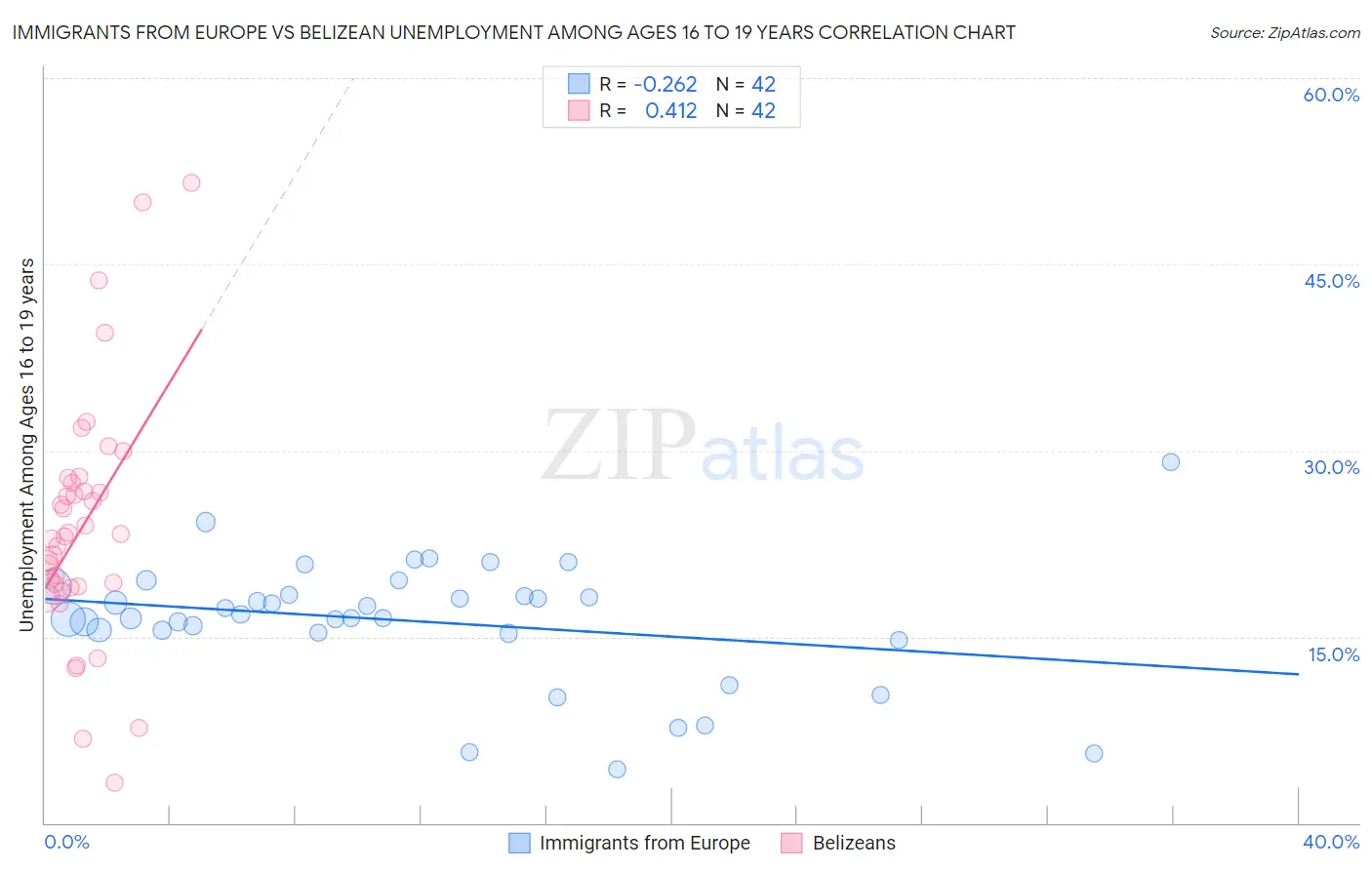 Immigrants from Europe vs Belizean Unemployment Among Ages 16 to 19 years