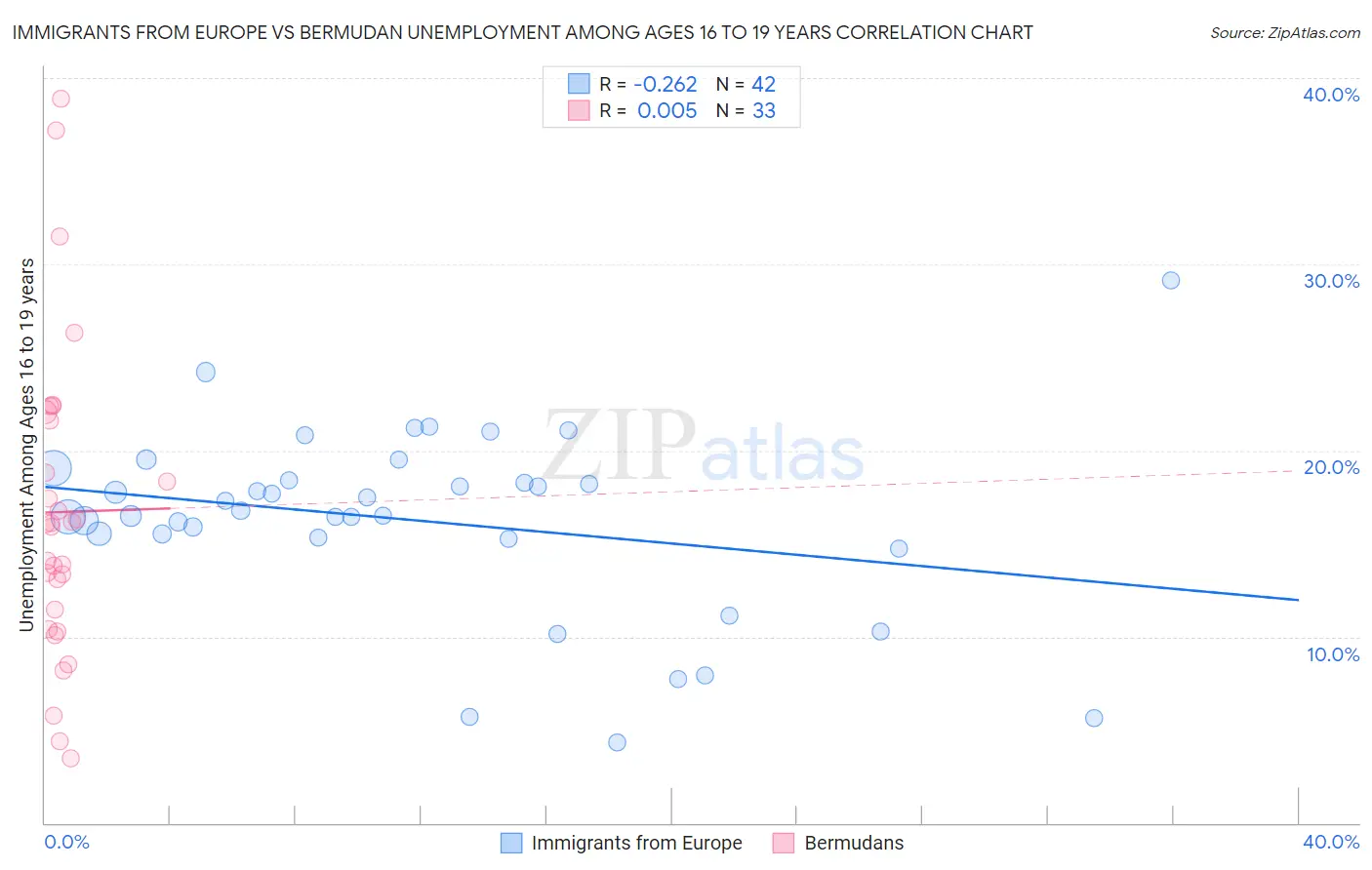 Immigrants from Europe vs Bermudan Unemployment Among Ages 16 to 19 years