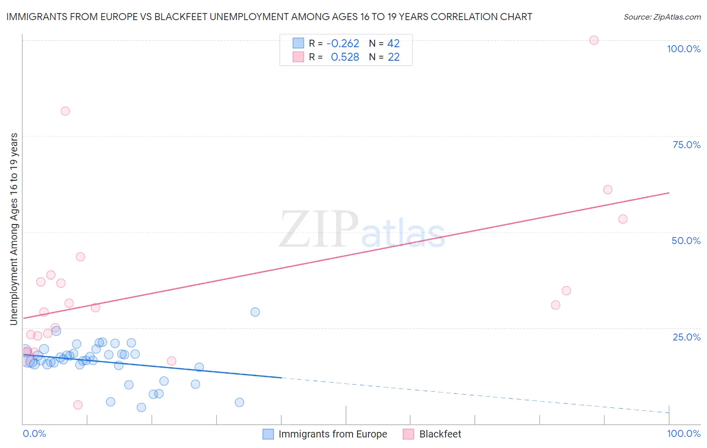 Immigrants from Europe vs Blackfeet Unemployment Among Ages 16 to 19 years