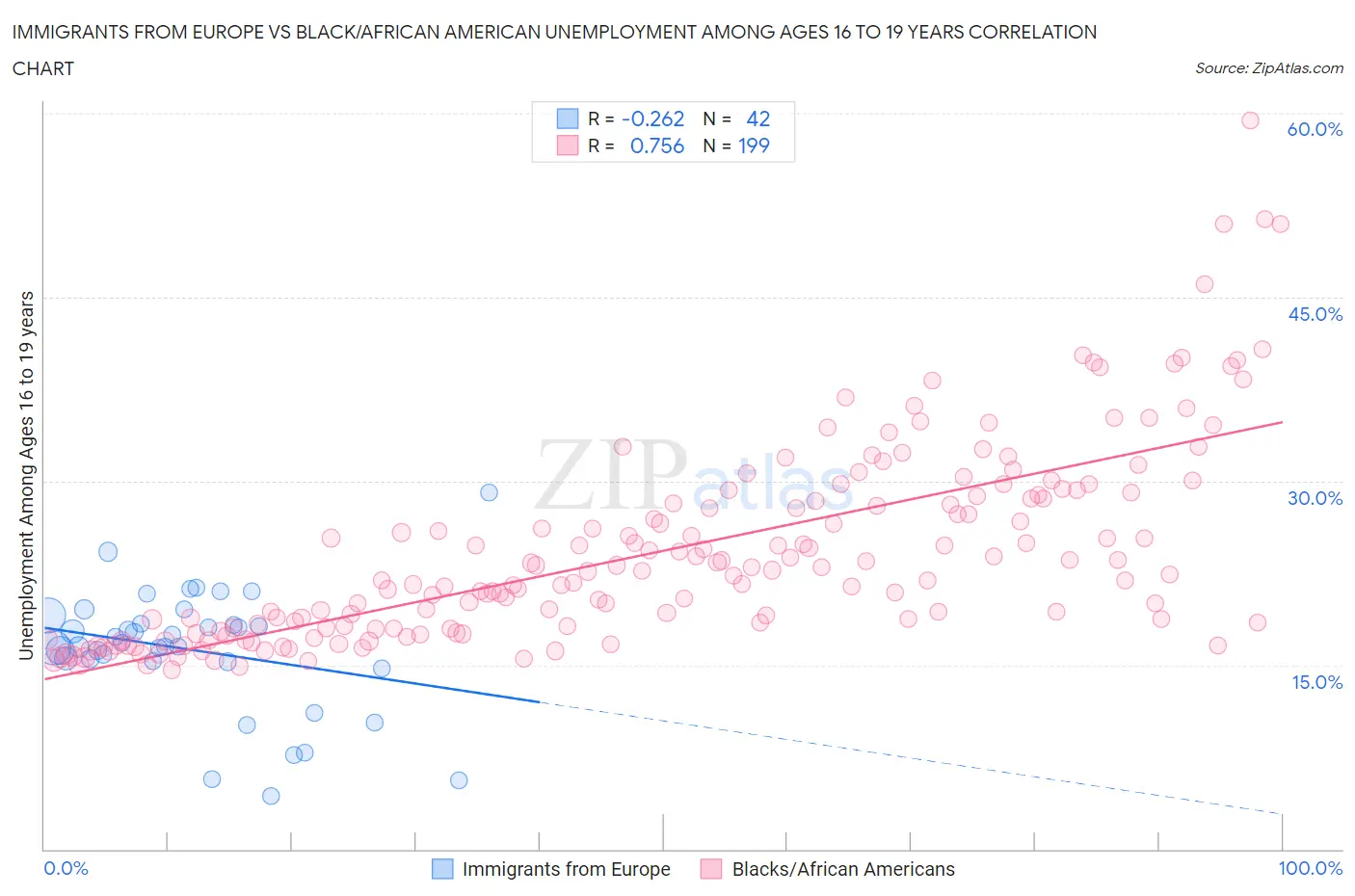 Immigrants from Europe vs Black/African American Unemployment Among Ages 16 to 19 years