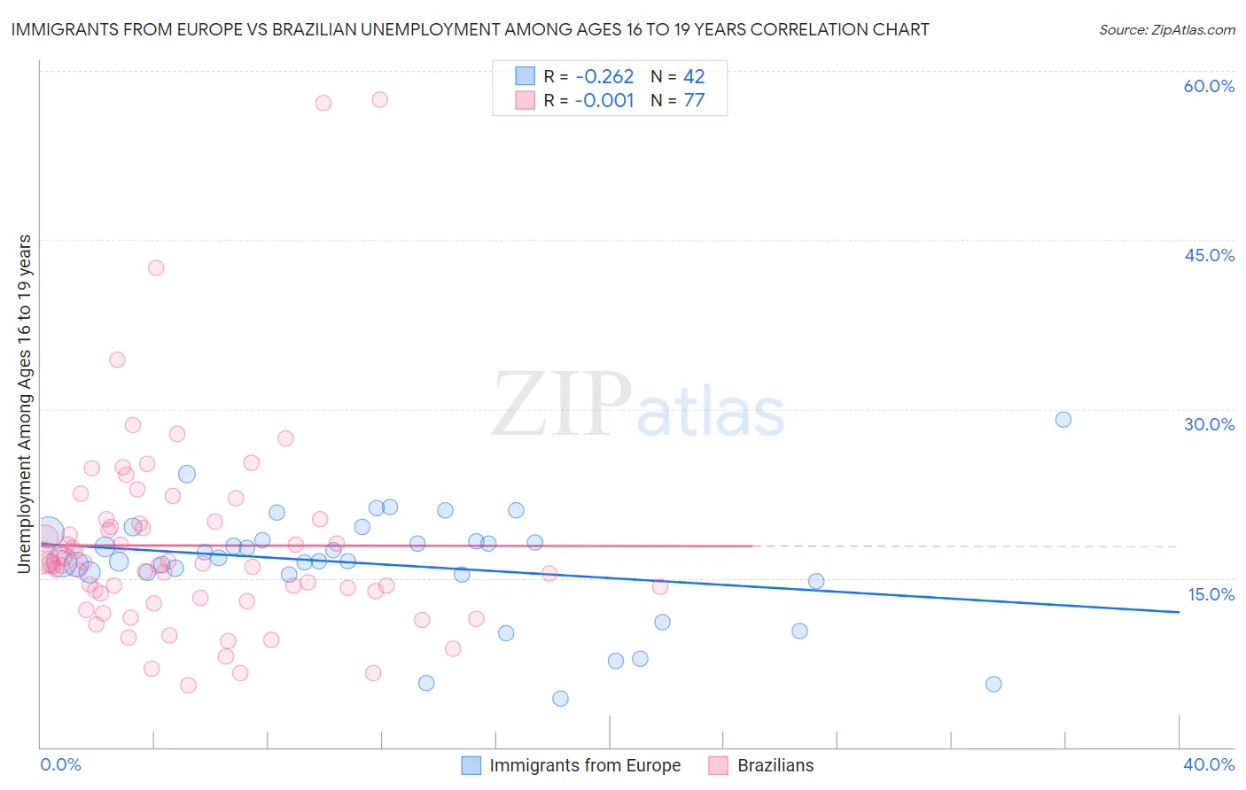 Immigrants from Europe vs Brazilian Unemployment Among Ages 16 to 19 years