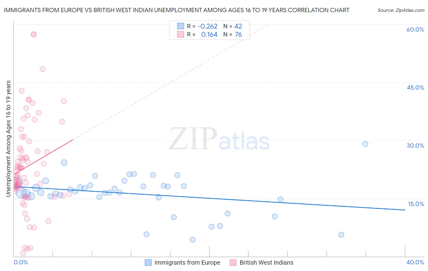 Immigrants from Europe vs British West Indian Unemployment Among Ages 16 to 19 years