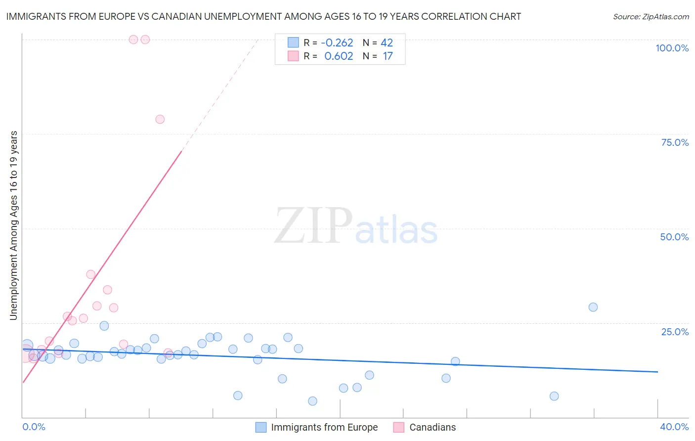 Immigrants from Europe vs Canadian Unemployment Among Ages 16 to 19 years