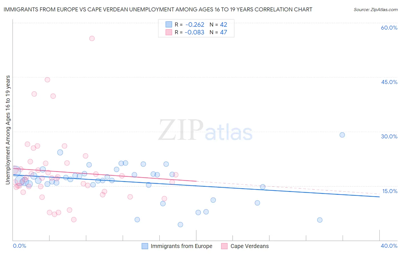 Immigrants from Europe vs Cape Verdean Unemployment Among Ages 16 to 19 years