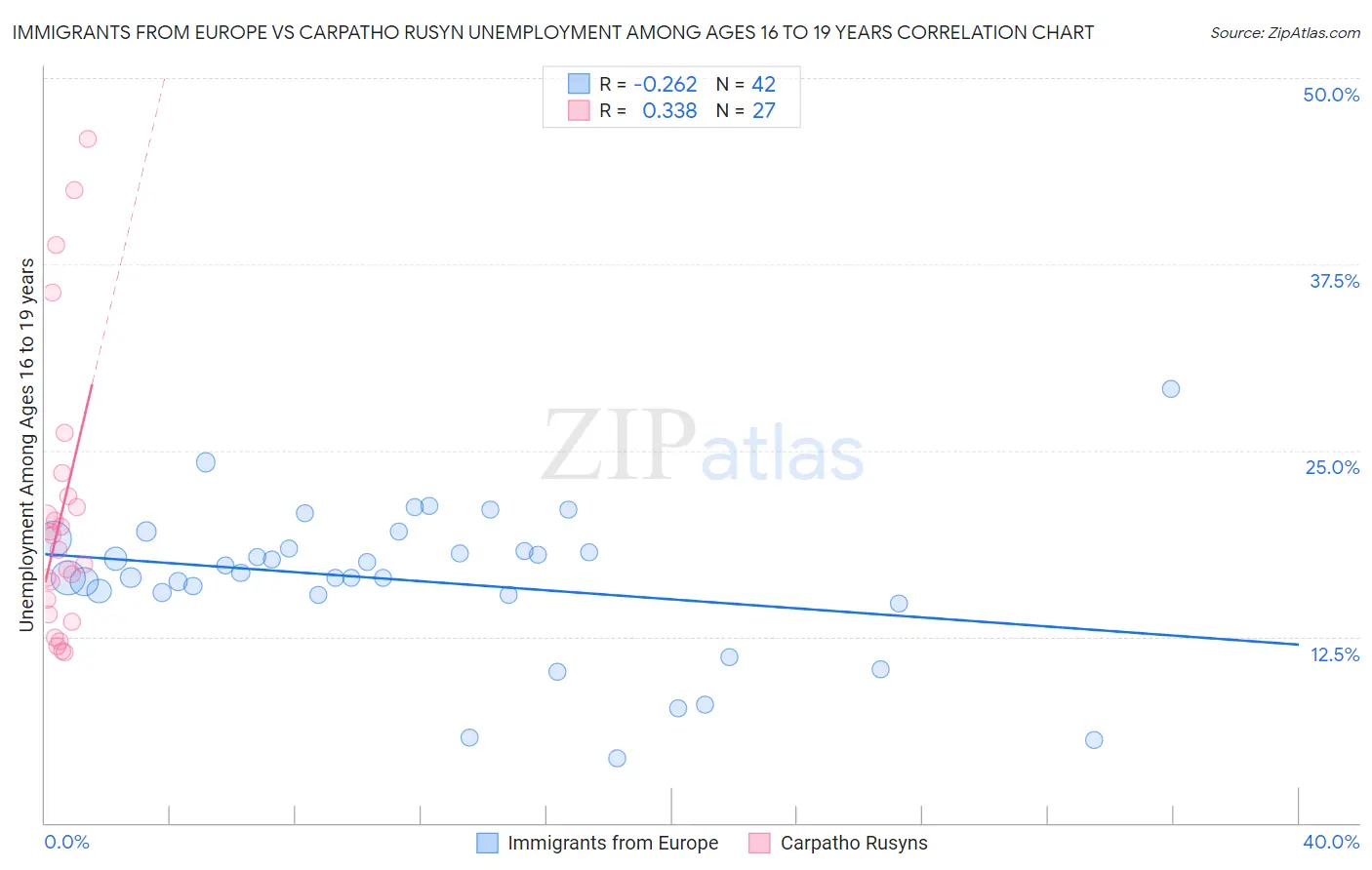 Immigrants from Europe vs Carpatho Rusyn Unemployment Among Ages 16 to 19 years