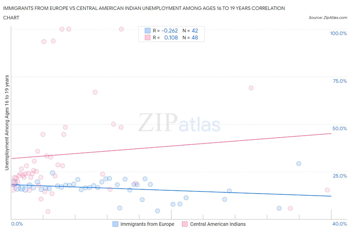 Immigrants from Europe vs Central American Indian Unemployment Among Ages 16 to 19 years